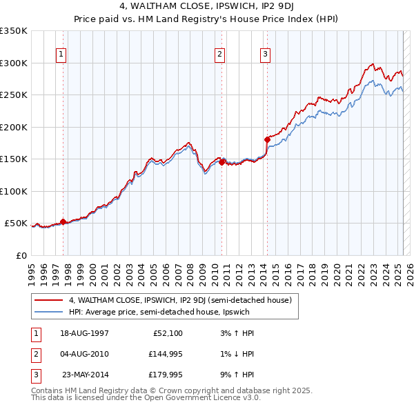 4, WALTHAM CLOSE, IPSWICH, IP2 9DJ: Price paid vs HM Land Registry's House Price Index
