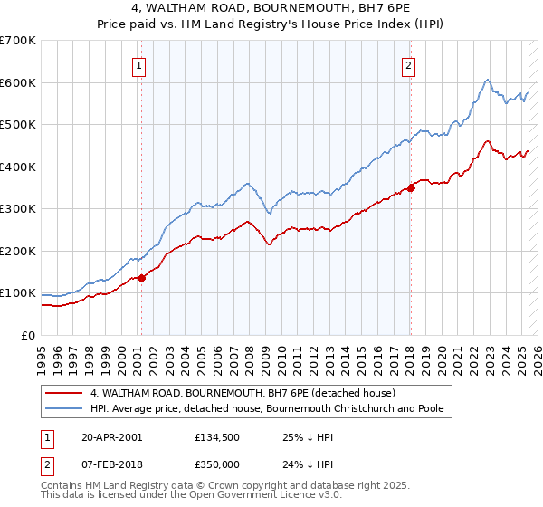 4, WALTHAM ROAD, BOURNEMOUTH, BH7 6PE: Price paid vs HM Land Registry's House Price Index