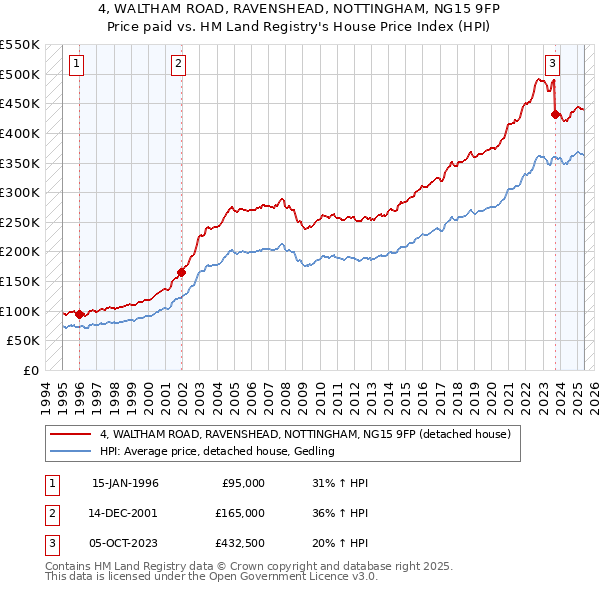 4, WALTHAM ROAD, RAVENSHEAD, NOTTINGHAM, NG15 9FP: Price paid vs HM Land Registry's House Price Index