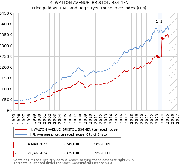 4, WALTON AVENUE, BRISTOL, BS4 4EN: Price paid vs HM Land Registry's House Price Index