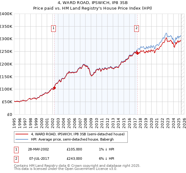 4, WARD ROAD, IPSWICH, IP8 3SB: Price paid vs HM Land Registry's House Price Index