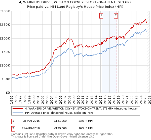 4, WARNERS DRIVE, WESTON COYNEY, STOKE-ON-TRENT, ST3 6PX: Price paid vs HM Land Registry's House Price Index