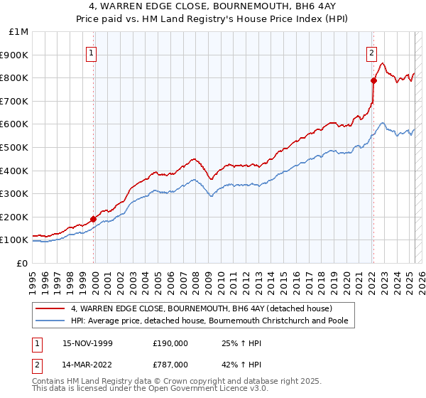 4, WARREN EDGE CLOSE, BOURNEMOUTH, BH6 4AY: Price paid vs HM Land Registry's House Price Index