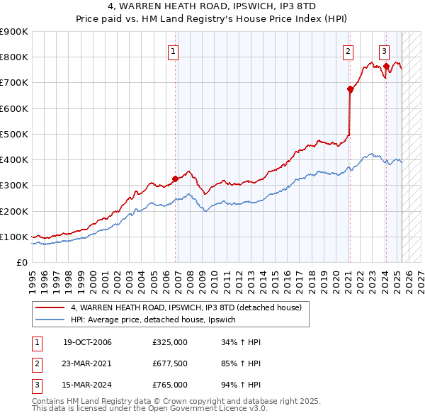 4, WARREN HEATH ROAD, IPSWICH, IP3 8TD: Price paid vs HM Land Registry's House Price Index