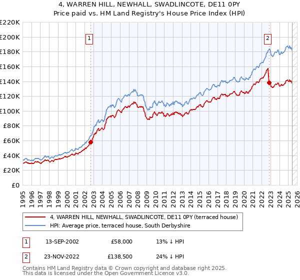 4, WARREN HILL, NEWHALL, SWADLINCOTE, DE11 0PY: Price paid vs HM Land Registry's House Price Index