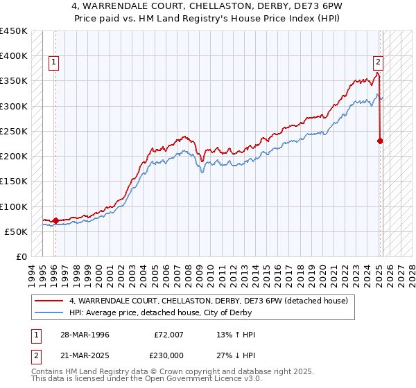 4, WARRENDALE COURT, CHELLASTON, DERBY, DE73 6PW: Price paid vs HM Land Registry's House Price Index