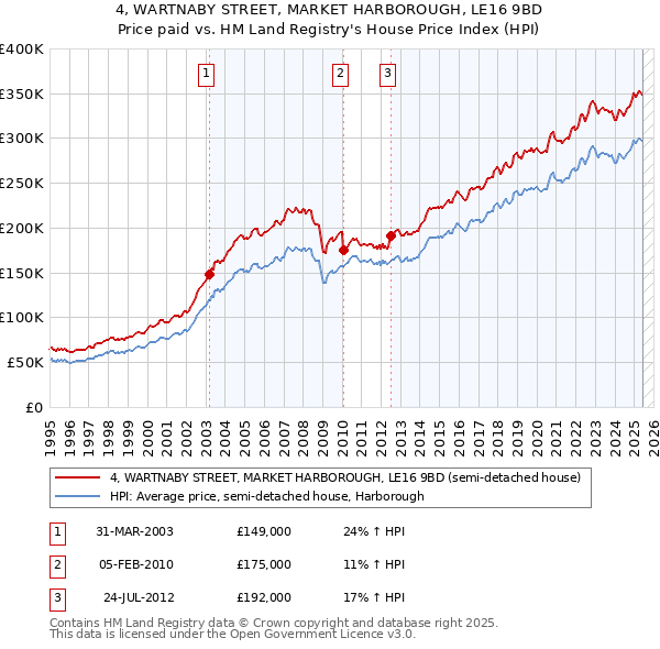 4, WARTNABY STREET, MARKET HARBOROUGH, LE16 9BD: Price paid vs HM Land Registry's House Price Index