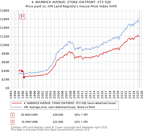 4, WARWICK AVENUE, STOKE-ON-TRENT, ST3 5QE: Price paid vs HM Land Registry's House Price Index