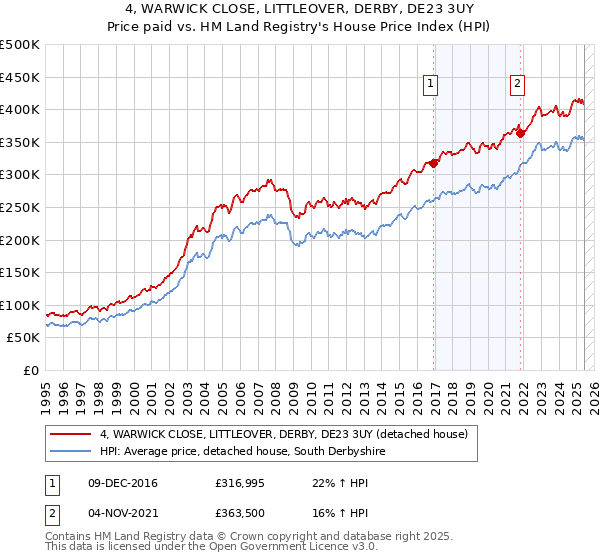 4, WARWICK CLOSE, LITTLEOVER, DERBY, DE23 3UY: Price paid vs HM Land Registry's House Price Index
