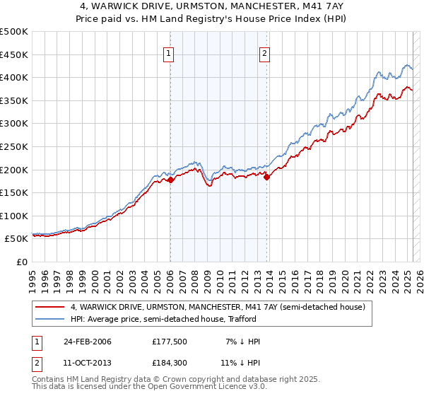 4, WARWICK DRIVE, URMSTON, MANCHESTER, M41 7AY: Price paid vs HM Land Registry's House Price Index