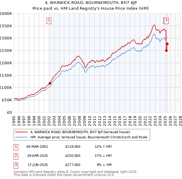 4, WARWICK ROAD, BOURNEMOUTH, BH7 6JP: Price paid vs HM Land Registry's House Price Index