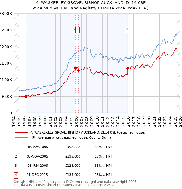 4, WASKERLEY GROVE, BISHOP AUCKLAND, DL14 0SE: Price paid vs HM Land Registry's House Price Index