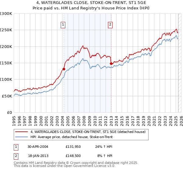 4, WATERGLADES CLOSE, STOKE-ON-TRENT, ST1 5GE: Price paid vs HM Land Registry's House Price Index