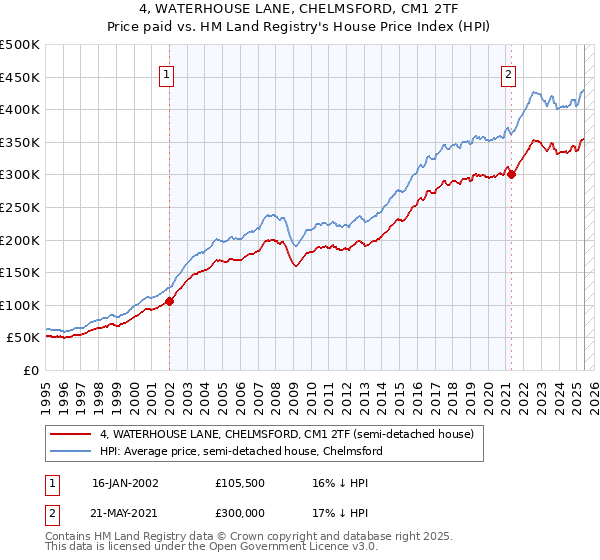 4, WATERHOUSE LANE, CHELMSFORD, CM1 2TF: Price paid vs HM Land Registry's House Price Index