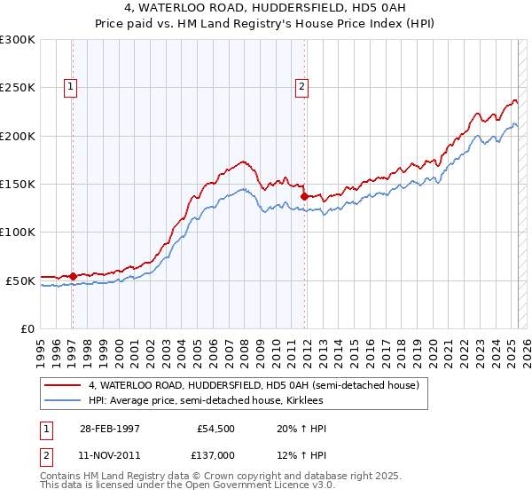 4, WATERLOO ROAD, HUDDERSFIELD, HD5 0AH: Price paid vs HM Land Registry's House Price Index