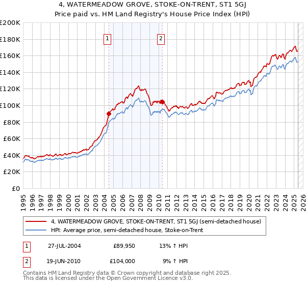 4, WATERMEADOW GROVE, STOKE-ON-TRENT, ST1 5GJ: Price paid vs HM Land Registry's House Price Index