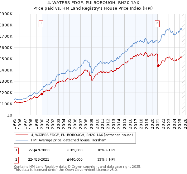 4, WATERS EDGE, PULBOROUGH, RH20 1AX: Price paid vs HM Land Registry's House Price Index