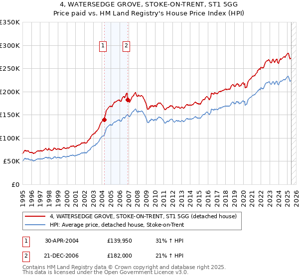 4, WATERSEDGE GROVE, STOKE-ON-TRENT, ST1 5GG: Price paid vs HM Land Registry's House Price Index