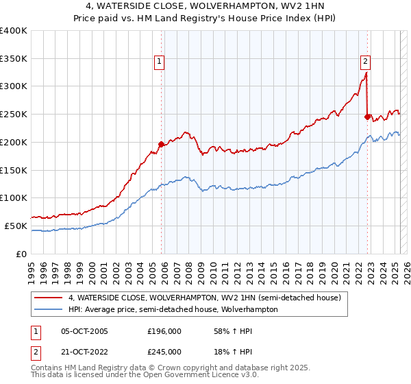 4, WATERSIDE CLOSE, WOLVERHAMPTON, WV2 1HN: Price paid vs HM Land Registry's House Price Index