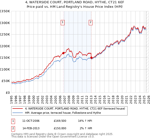 4, WATERSIDE COURT, PORTLAND ROAD, HYTHE, CT21 6EF: Price paid vs HM Land Registry's House Price Index