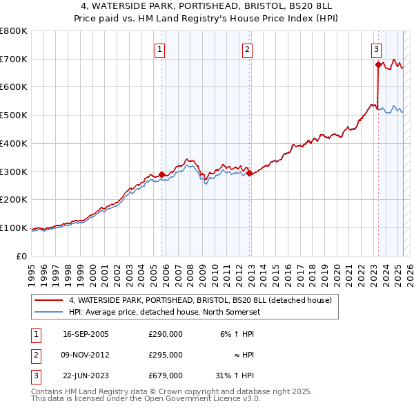 4, WATERSIDE PARK, PORTISHEAD, BRISTOL, BS20 8LL: Price paid vs HM Land Registry's House Price Index