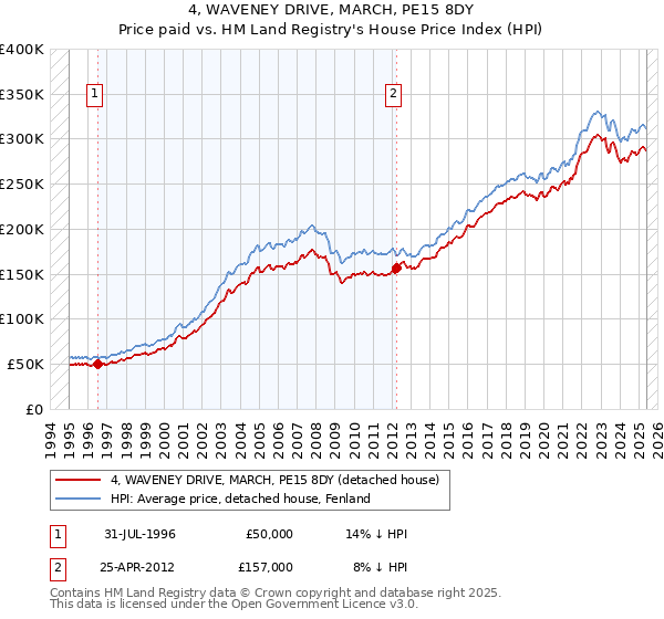4, WAVENEY DRIVE, MARCH, PE15 8DY: Price paid vs HM Land Registry's House Price Index