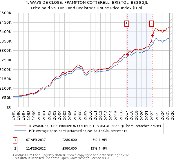 4, WAYSIDE CLOSE, FRAMPTON COTTERELL, BRISTOL, BS36 2JL: Price paid vs HM Land Registry's House Price Index