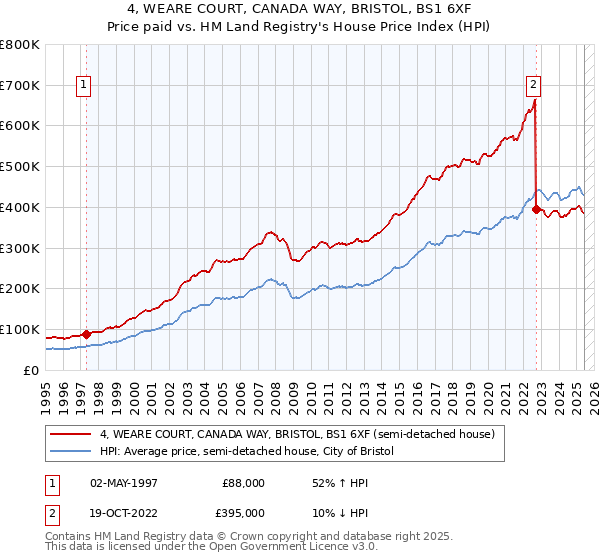 4, WEARE COURT, CANADA WAY, BRISTOL, BS1 6XF: Price paid vs HM Land Registry's House Price Index