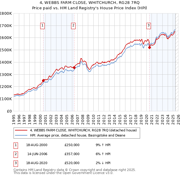 4, WEBBS FARM CLOSE, WHITCHURCH, RG28 7RQ: Price paid vs HM Land Registry's House Price Index