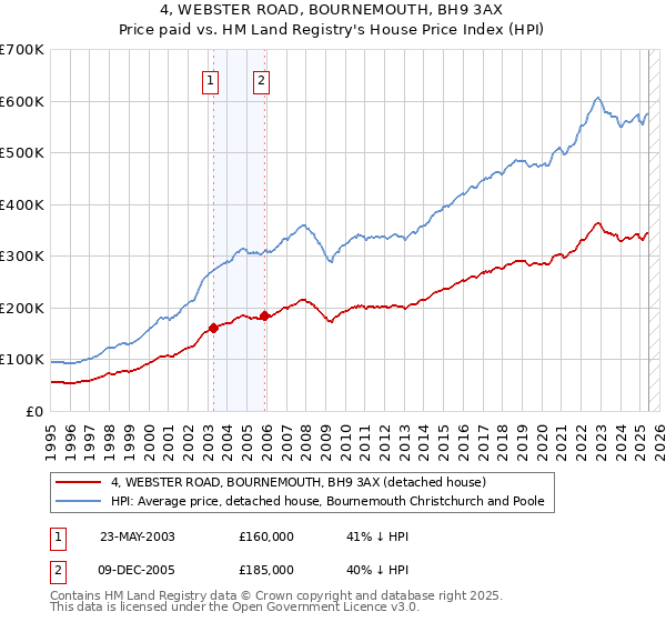 4, WEBSTER ROAD, BOURNEMOUTH, BH9 3AX: Price paid vs HM Land Registry's House Price Index