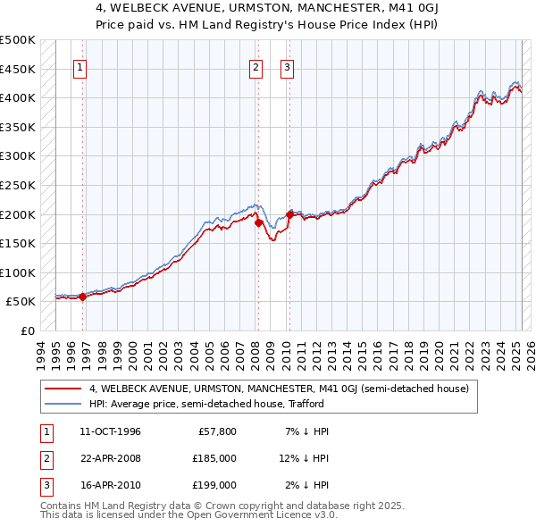 4, WELBECK AVENUE, URMSTON, MANCHESTER, M41 0GJ: Price paid vs HM Land Registry's House Price Index
