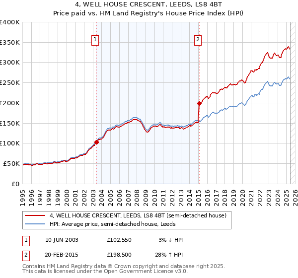 4, WELL HOUSE CRESCENT, LEEDS, LS8 4BT: Price paid vs HM Land Registry's House Price Index
