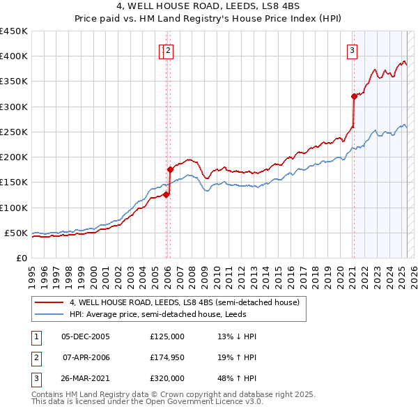 4, WELL HOUSE ROAD, LEEDS, LS8 4BS: Price paid vs HM Land Registry's House Price Index