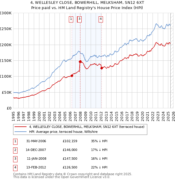 4, WELLESLEY CLOSE, BOWERHILL, MELKSHAM, SN12 6XT: Price paid vs HM Land Registry's House Price Index