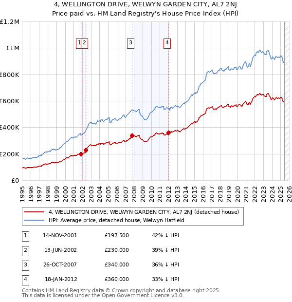 4, WELLINGTON DRIVE, WELWYN GARDEN CITY, AL7 2NJ: Price paid vs HM Land Registry's House Price Index