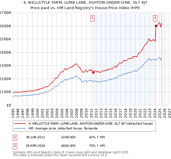 4, WELLSTYLE FARM, LUMB LANE, ASHTON-UNDER-LYNE, OL7 9JY: Price paid vs HM Land Registry's House Price Index