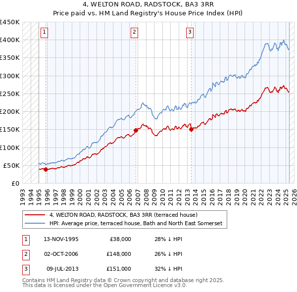 4, WELTON ROAD, RADSTOCK, BA3 3RR: Price paid vs HM Land Registry's House Price Index