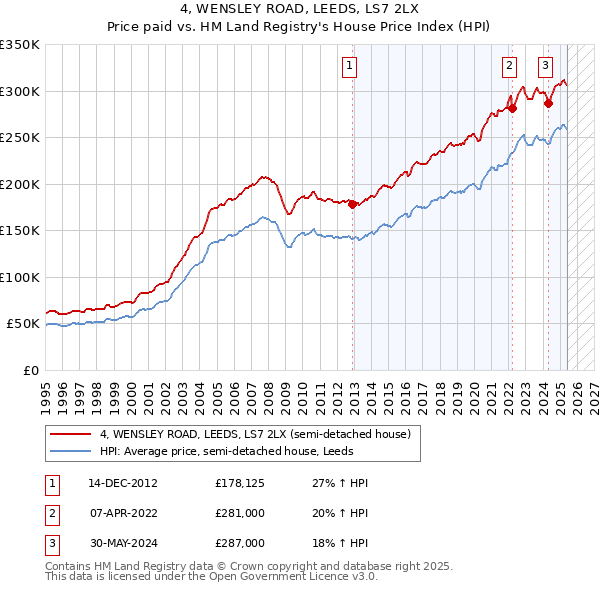 4, WENSLEY ROAD, LEEDS, LS7 2LX: Price paid vs HM Land Registry's House Price Index