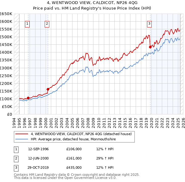 4, WENTWOOD VIEW, CALDICOT, NP26 4QG: Price paid vs HM Land Registry's House Price Index