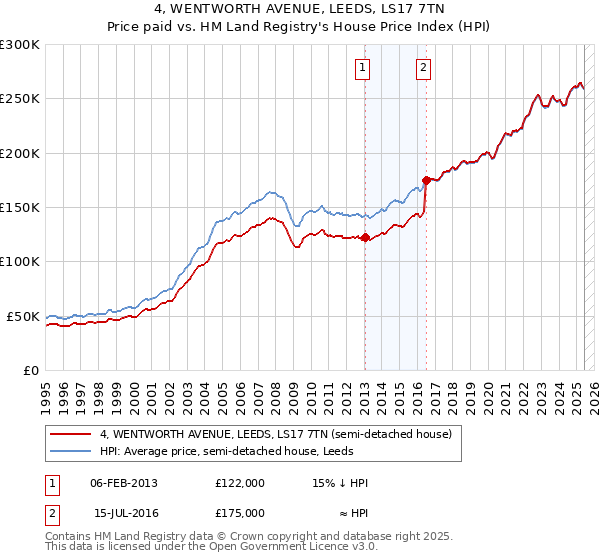 4, WENTWORTH AVENUE, LEEDS, LS17 7TN: Price paid vs HM Land Registry's House Price Index