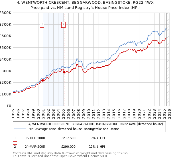 4, WENTWORTH CRESCENT, BEGGARWOOD, BASINGSTOKE, RG22 4WX: Price paid vs HM Land Registry's House Price Index