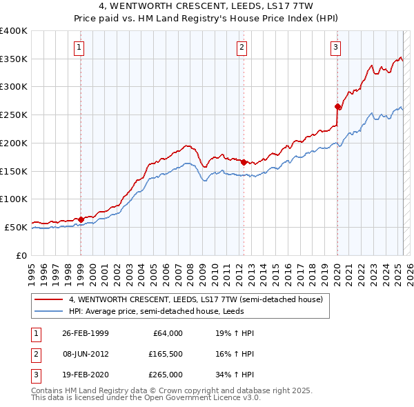 4, WENTWORTH CRESCENT, LEEDS, LS17 7TW: Price paid vs HM Land Registry's House Price Index