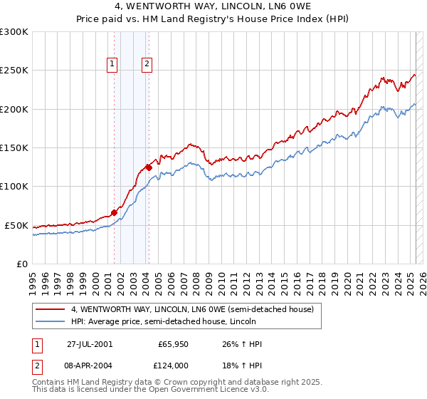 4, WENTWORTH WAY, LINCOLN, LN6 0WE: Price paid vs HM Land Registry's House Price Index