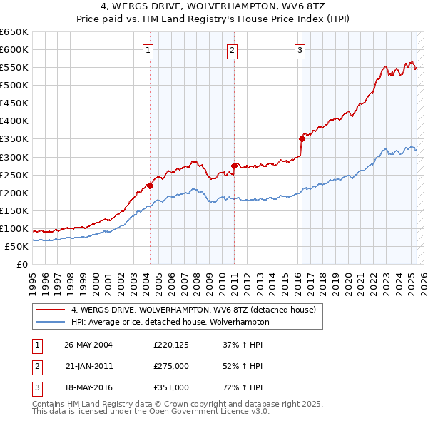 4, WERGS DRIVE, WOLVERHAMPTON, WV6 8TZ: Price paid vs HM Land Registry's House Price Index