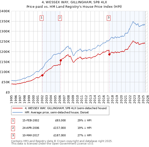 4, WESSEX WAY, GILLINGHAM, SP8 4LX: Price paid vs HM Land Registry's House Price Index