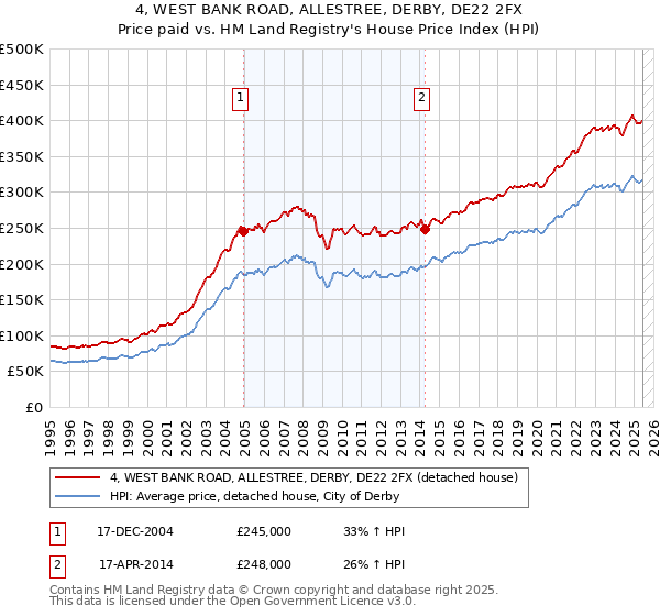 4, WEST BANK ROAD, ALLESTREE, DERBY, DE22 2FX: Price paid vs HM Land Registry's House Price Index