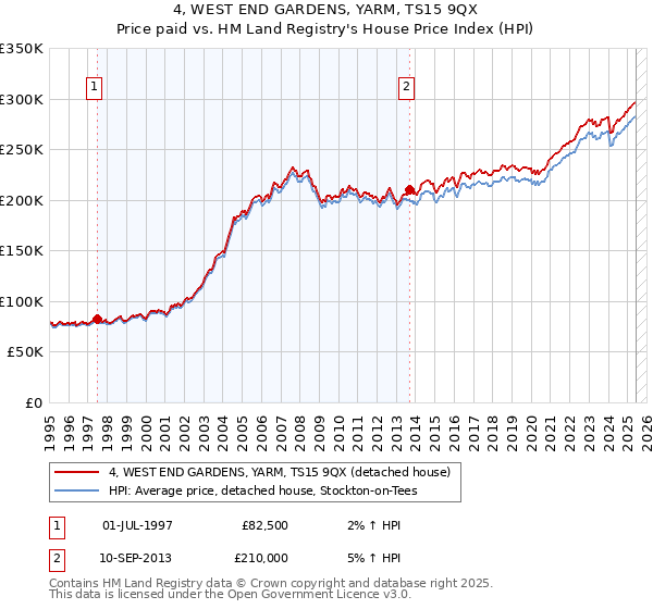 4, WEST END GARDENS, YARM, TS15 9QX: Price paid vs HM Land Registry's House Price Index