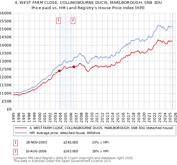 4, WEST FARM CLOSE, COLLINGBOURNE DUCIS, MARLBOROUGH, SN8 3DU: Price paid vs HM Land Registry's House Price Index