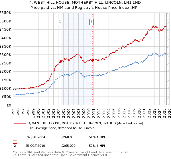 4, WEST HILL HOUSE, MOTHERBY HILL, LINCOLN, LN1 1HD: Price paid vs HM Land Registry's House Price Index
