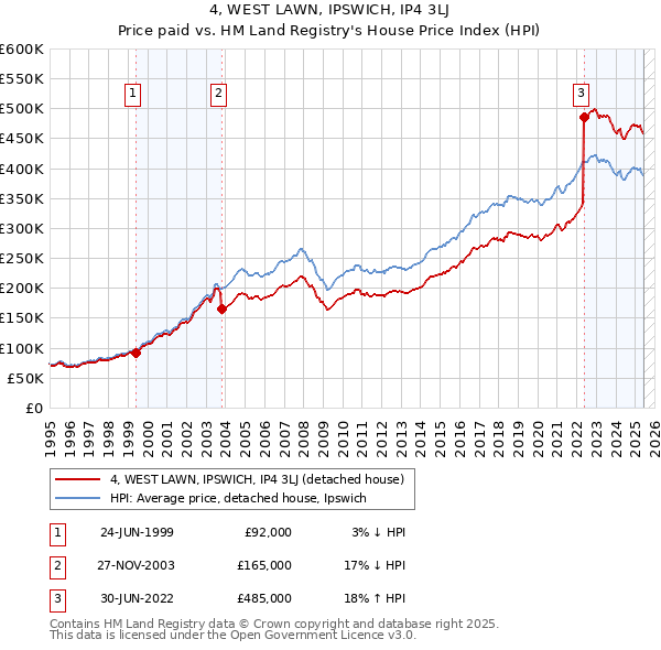 4, WEST LAWN, IPSWICH, IP4 3LJ: Price paid vs HM Land Registry's House Price Index